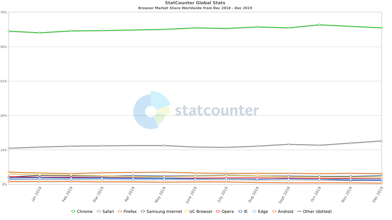 StatCounter browsers stats