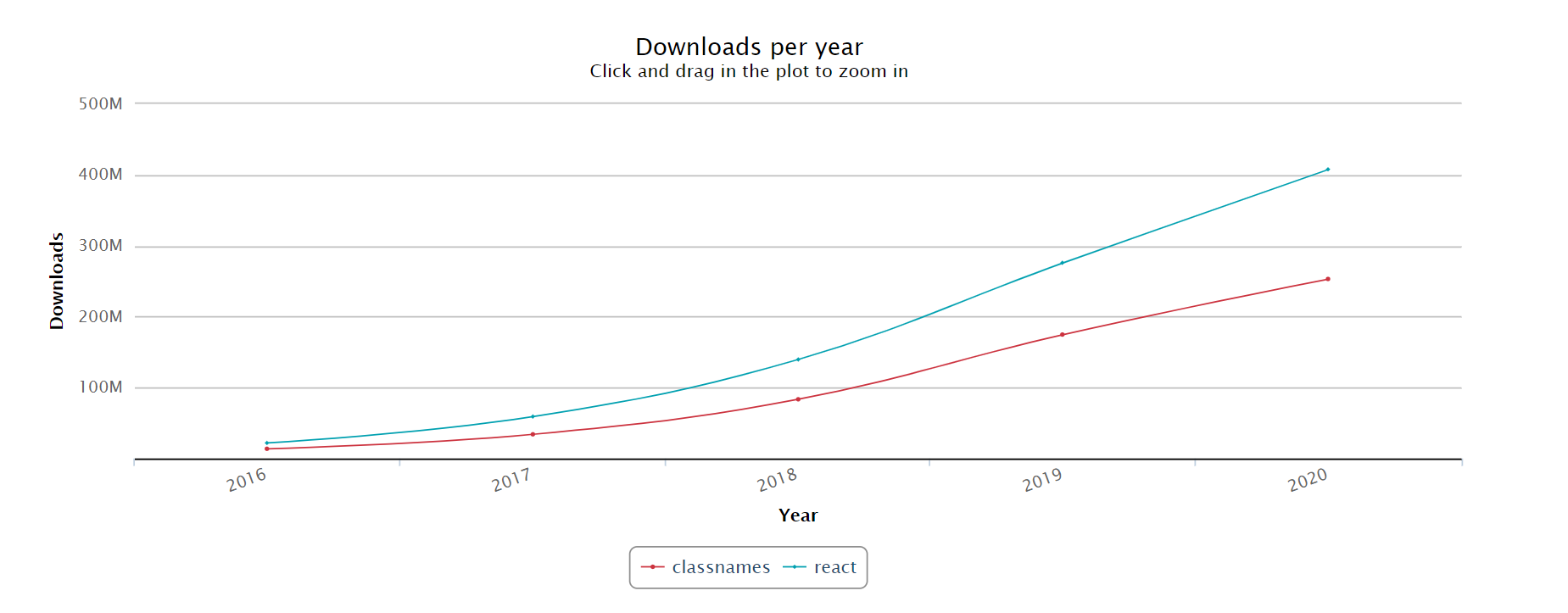 classNames and React popularity growth